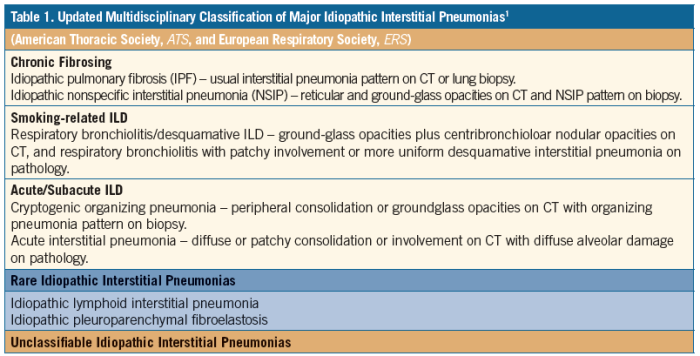 Fibrosis pulmonary pf patients